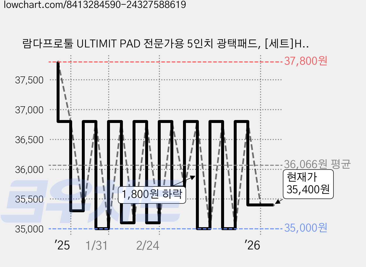 람다프로툴 ULTIMIT PAD 전문가용 5인치 광택패드, [세트]HEAVY CUT(40PPI) 4개 가격 변동 차트, 현재가 35,400원, 관측 최저가 35,000원