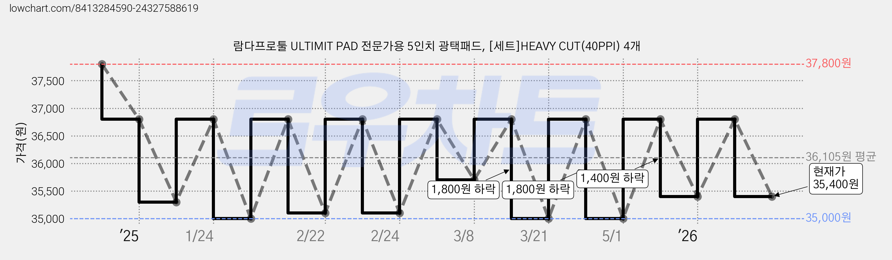 람다프로툴 ULTIMIT PAD 전문가용 5인치 광택패드, [세트]HEAVY CUT(40PPI) 4개 가격 변동 차트, 현재가 35,400원, 관측 최저가 35,000원
