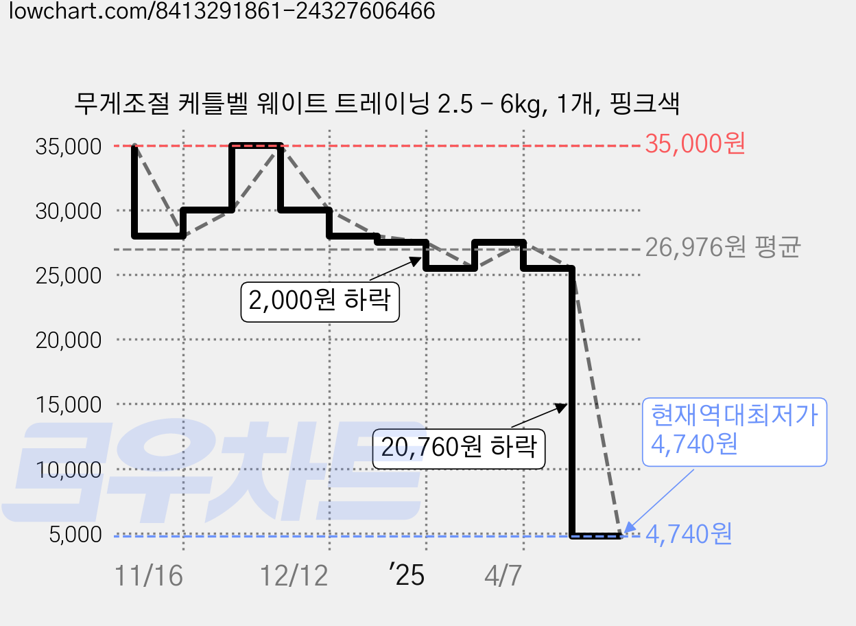 무게조절 케틀벨 웨이트 트레이닝 2.5 - 6kg, 1개, 핑크색 가격 변동 차트, 현재가 4,740원, 역대최저가