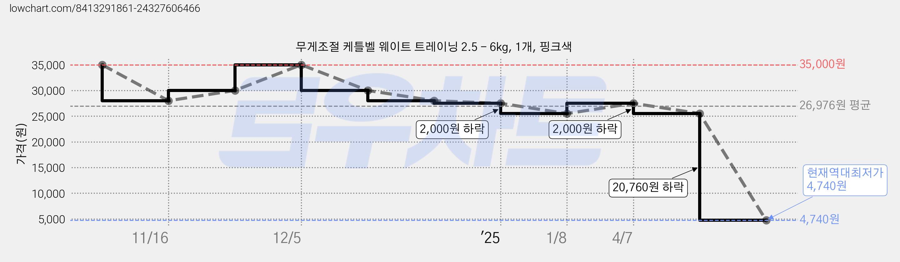 무게조절 케틀벨 웨이트 트레이닝 2.5 - 6kg, 1개, 핑크색 가격 변동 차트, 현재가 4,740원, 역대최저가