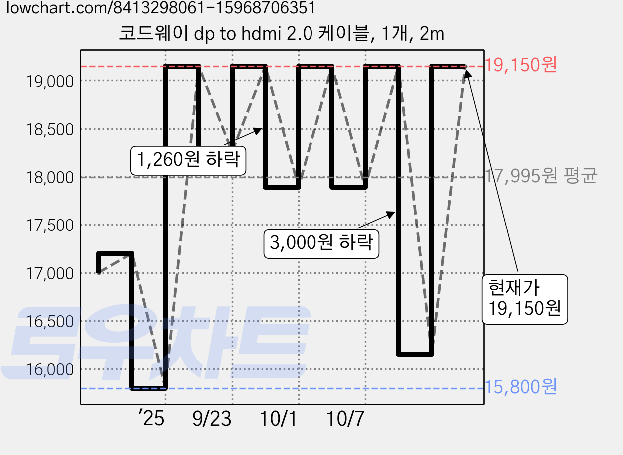 코드웨이 dp to hdmi 2.0 케이블, 1개, 2m 가격 변동 차트, 현재가 19,150원, 관측 최저가 15,800원