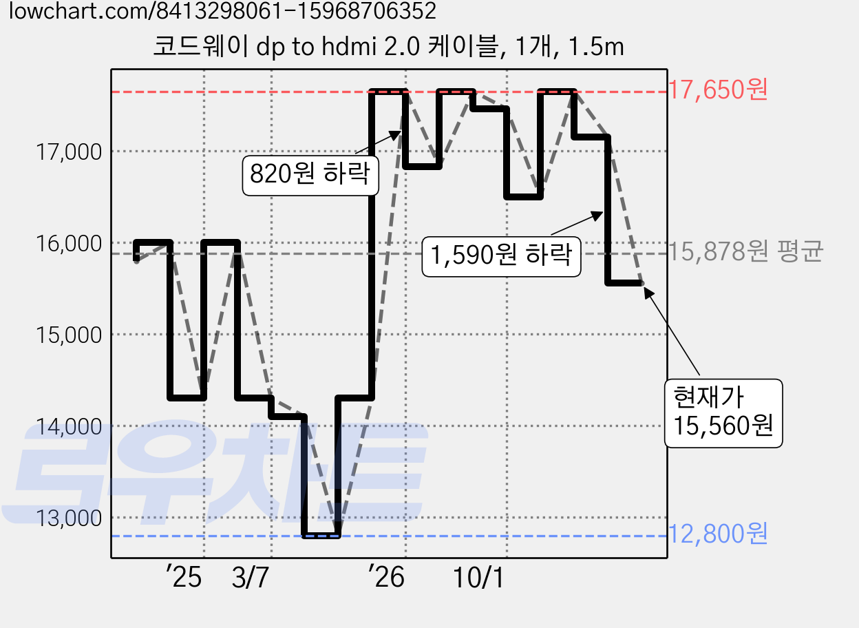 코드웨이 dp to hdmi 2.0 케이블, 1개, 1.5m 가격 변동 차트, 현재가 17,150원, 관측 최저가 12,800원