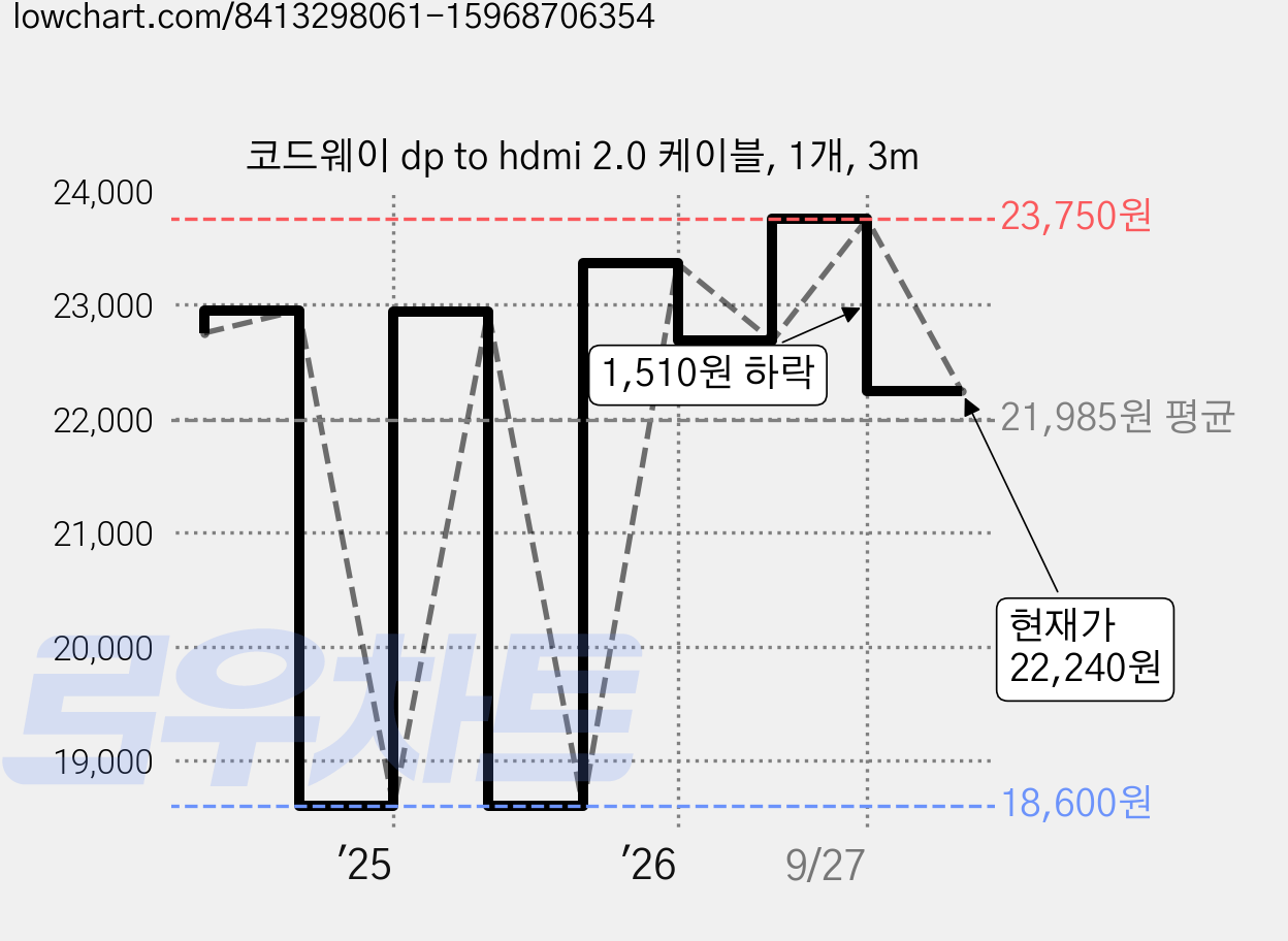 코드웨이 dp to hdmi 2.0 케이블, 1개, 3m 가격 변동 차트, 현재가 22,240원, 관측 최저가 18,600원