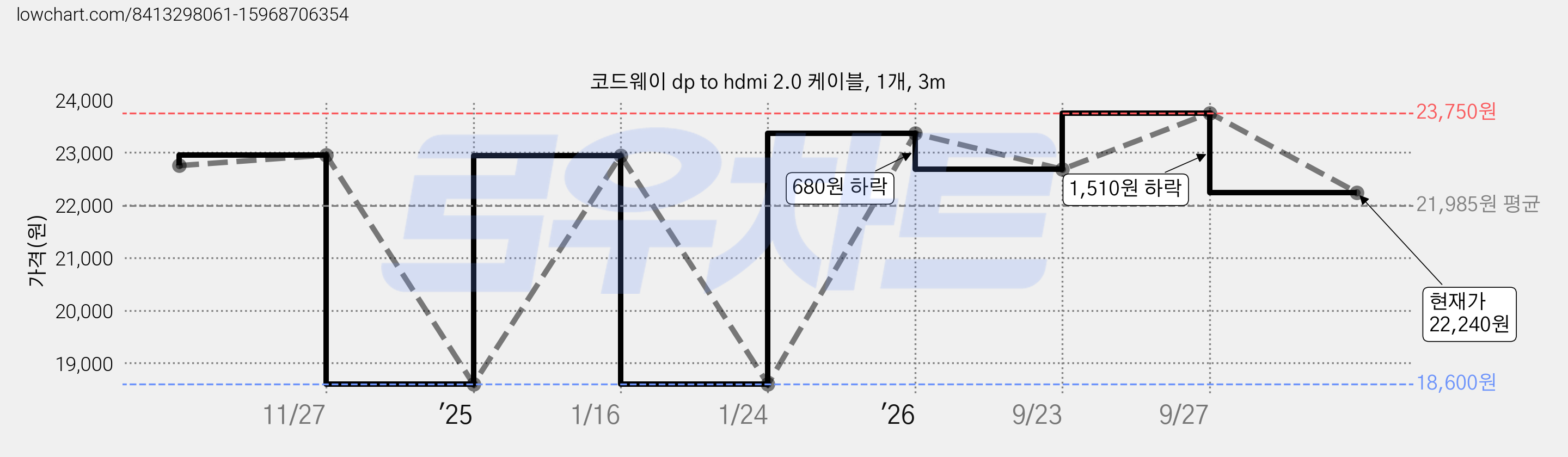 코드웨이 dp to hdmi 2.0 케이블, 1개, 3m 가격 변동 차트, 현재가 22,240원, 관측 최저가 18,600원
