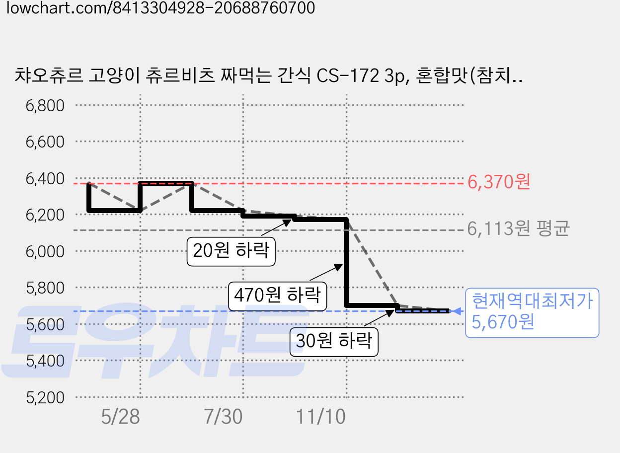 챠오츄르 고양이 츄르비츠 짜먹는 간식 CS-172 3p, 혼합맛(참치/가리비관자), 36g, 3개 가격 변동 차트, 현재가 5,670원, 역대최저가
