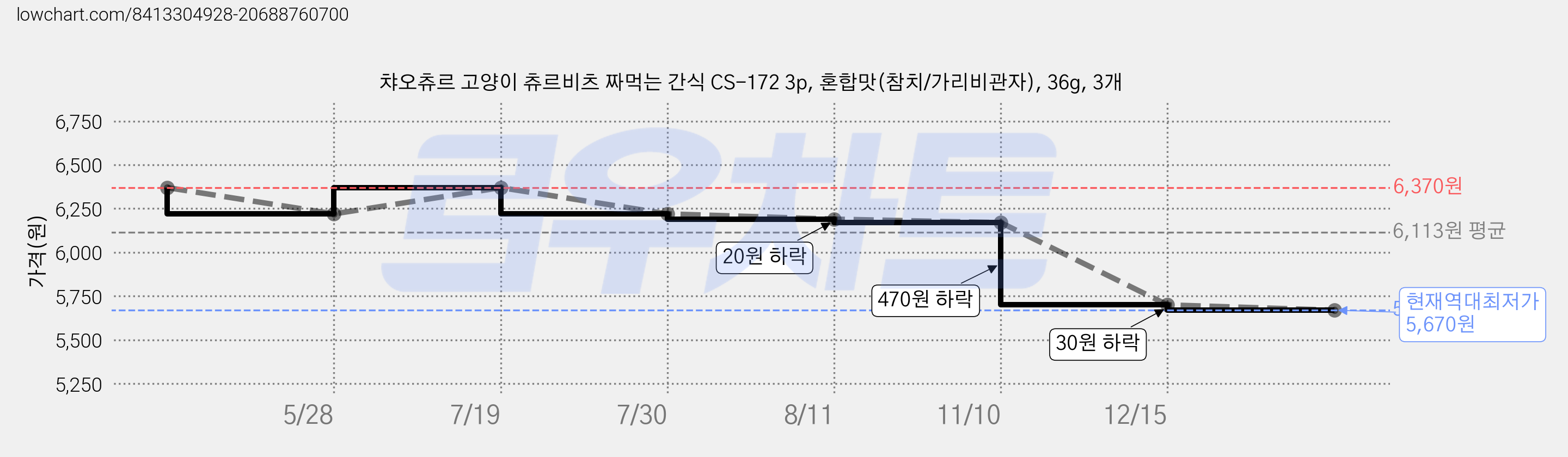 챠오츄르 고양이 츄르비츠 짜먹는 간식 CS-172 3p, 혼합맛(참치/가리비관자), 36g, 3개 가격 변동 차트, 현재가 5,670원, 역대최저가