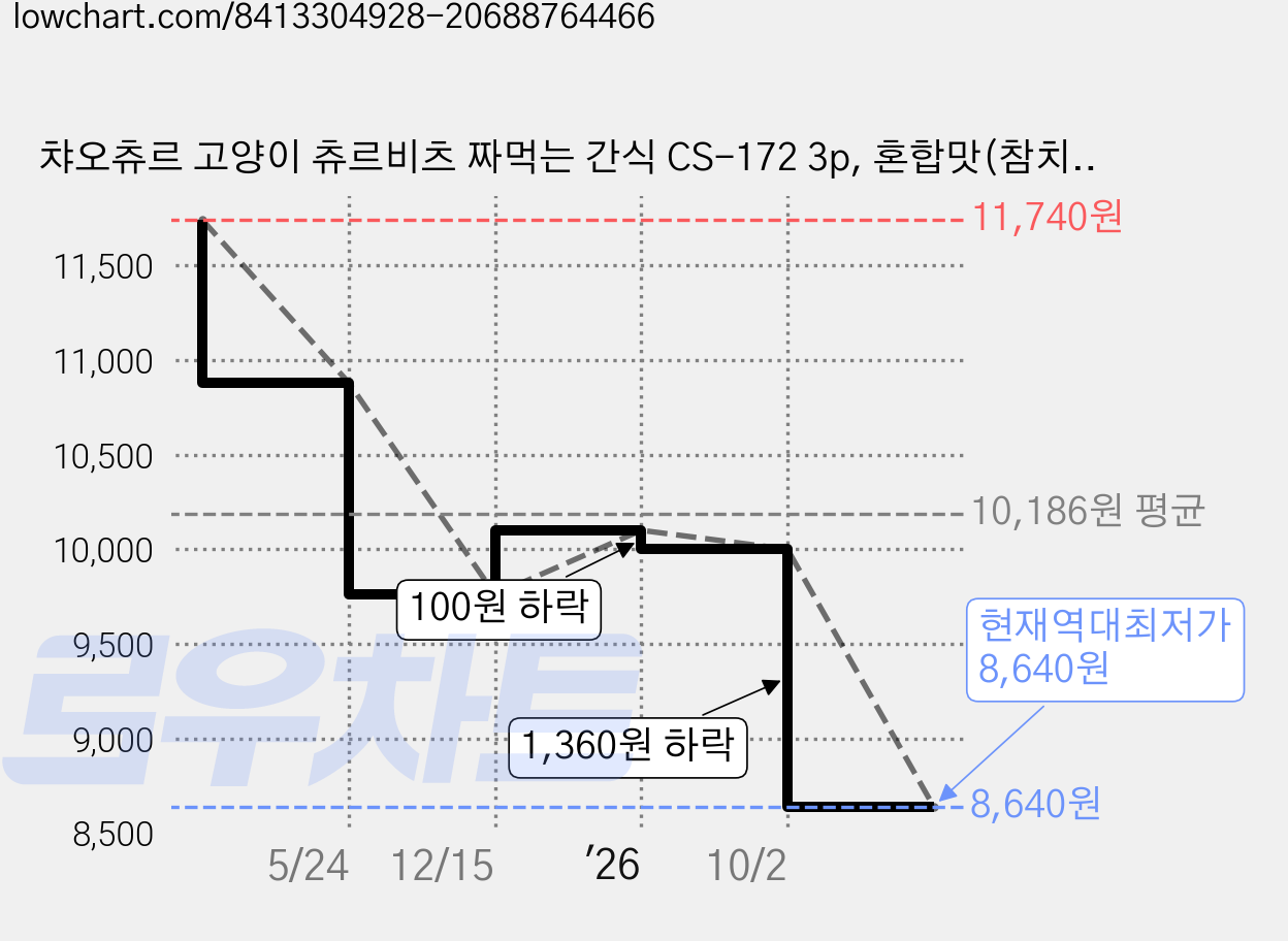 챠오츄르 고양이 츄르비츠 짜먹는 간식 CS-172 3p, 혼합맛(참치/가리비관자), 36g, 6개 가격 변동 차트, 현재가 8,640원, 역대최저가