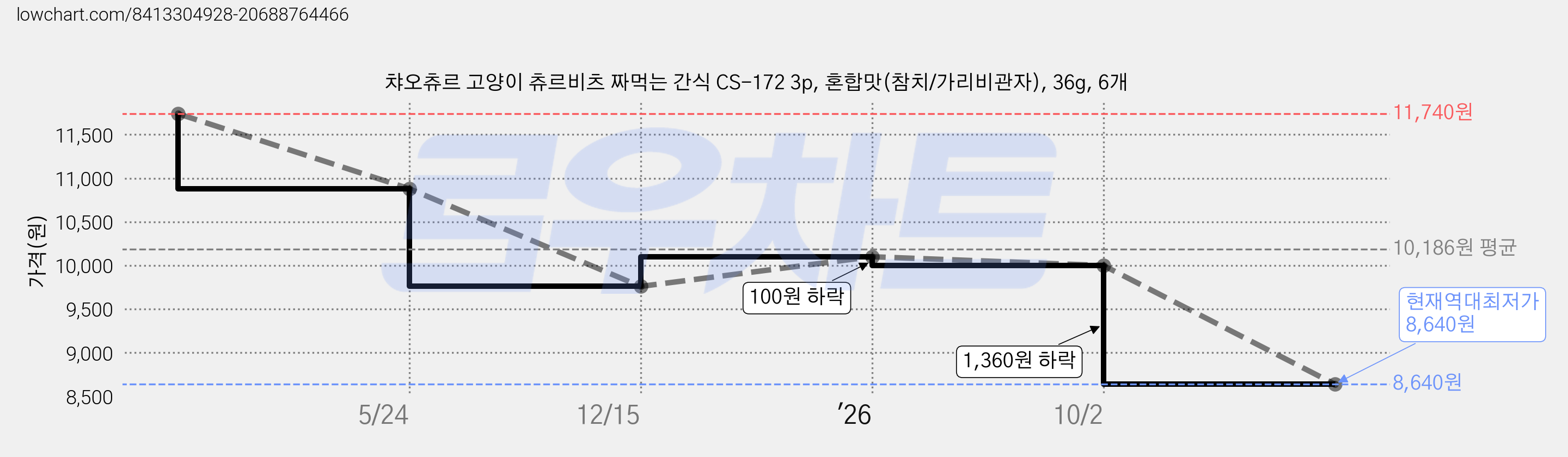 챠오츄르 고양이 츄르비츠 짜먹는 간식 CS-172 3p, 혼합맛(참치/가리비관자), 36g, 6개 가격 변동 차트, 현재가 8,640원, 역대최저가