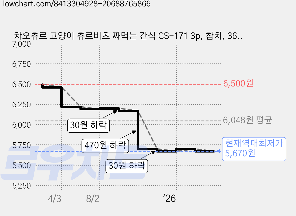 챠오츄르 고양이 츄르비츠 짜먹는 간식 CS-171 3p, 참치, 36g, 3개 가격 변동 차트, 현재가 5,670원, 역대최저가