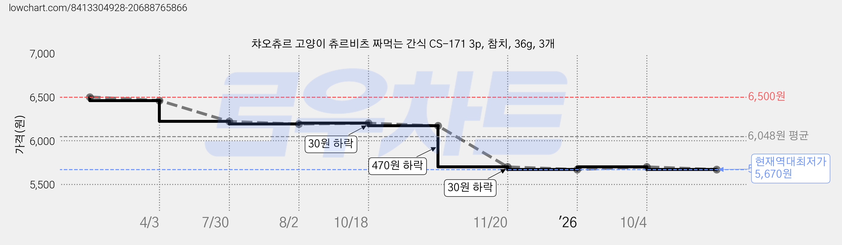 챠오츄르 고양이 츄르비츠 짜먹는 간식 CS-171 3p, 참치, 36g, 3개 가격 변동 차트, 현재가 5,670원, 역대최저가