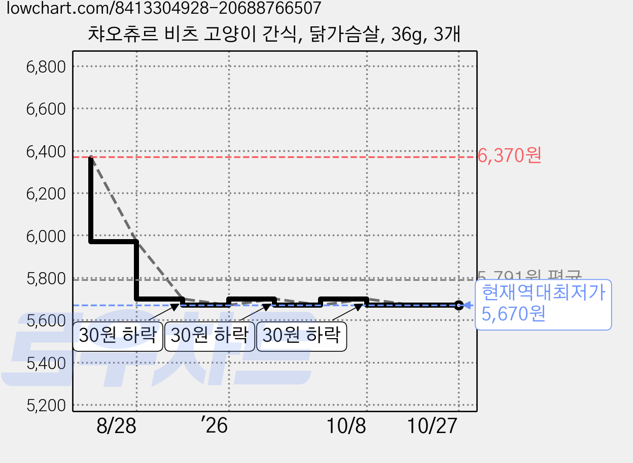 챠오츄르 비츠 고양이 간식, 닭가슴살, 36g, 3개 가격 변동 차트, 현재가 5,670원, 역대최저가