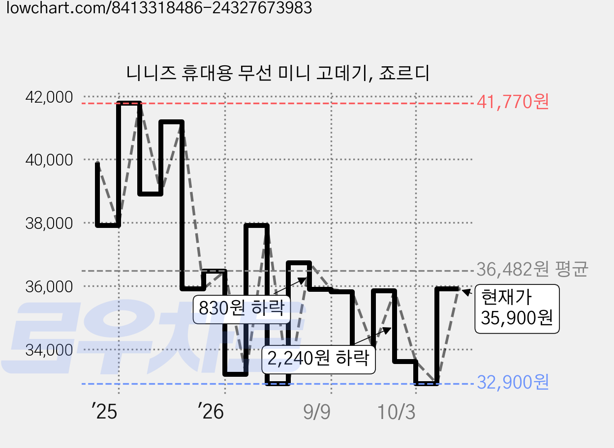 니니즈 휴대용 무선 미니 고데기, 죠르디 가격 변동 차트, 현재가 35,900원, 관측 최저가 32,900원