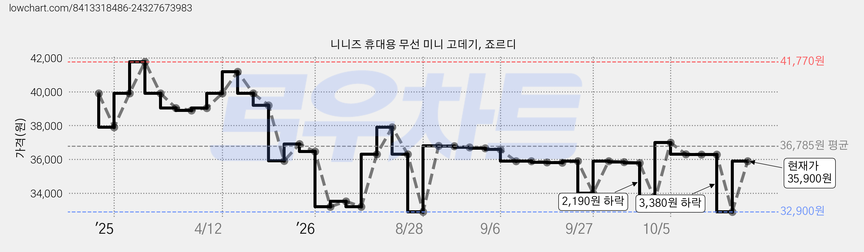 니니즈 휴대용 무선 미니 고데기, 죠르디 가격 변동 차트, 현재가 35,900원, 관측 최저가 32,900원