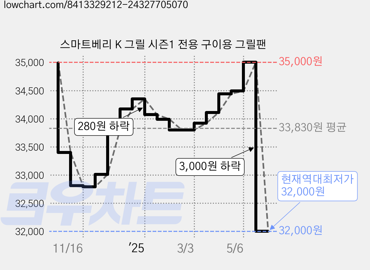 스마트베리 K 그릴 시즌1 전용 구이용 그릴팬 가격 변동 차트, 현재가 32,000원, 역대최저가