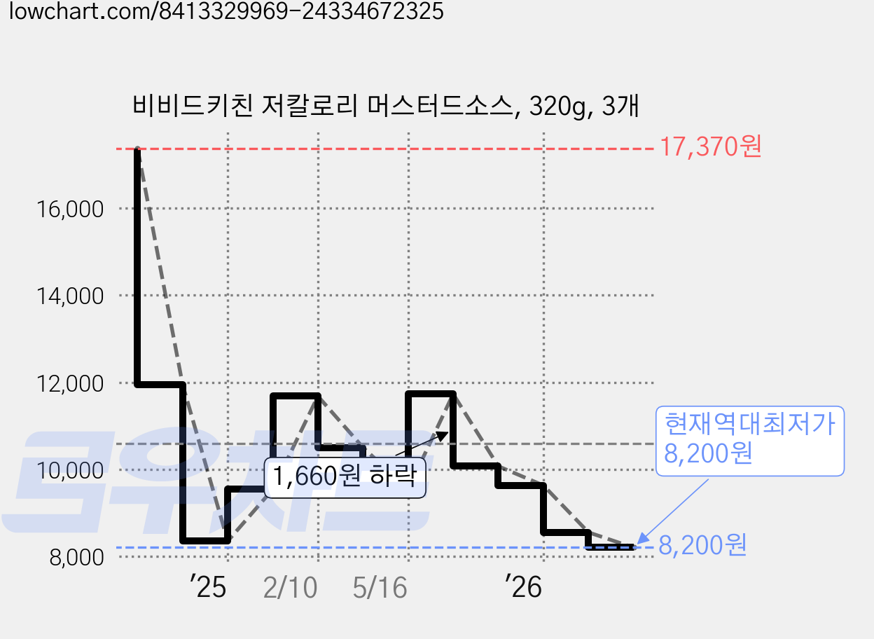 비비드키친 저칼로리 머스터드소스, 320g, 3개 가격 변동 차트, 현재가 8,200원, 역대최저가