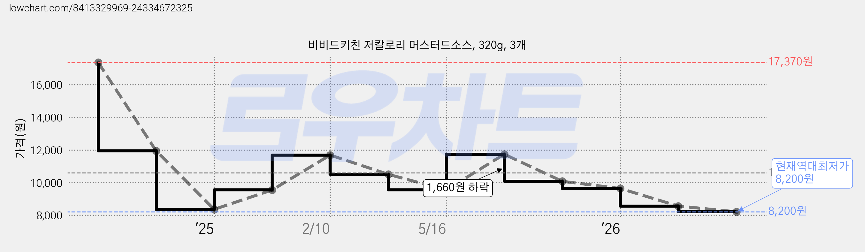 비비드키친 저칼로리 머스터드소스, 320g, 3개 가격 변동 차트, 현재가 8,200원, 역대최저가