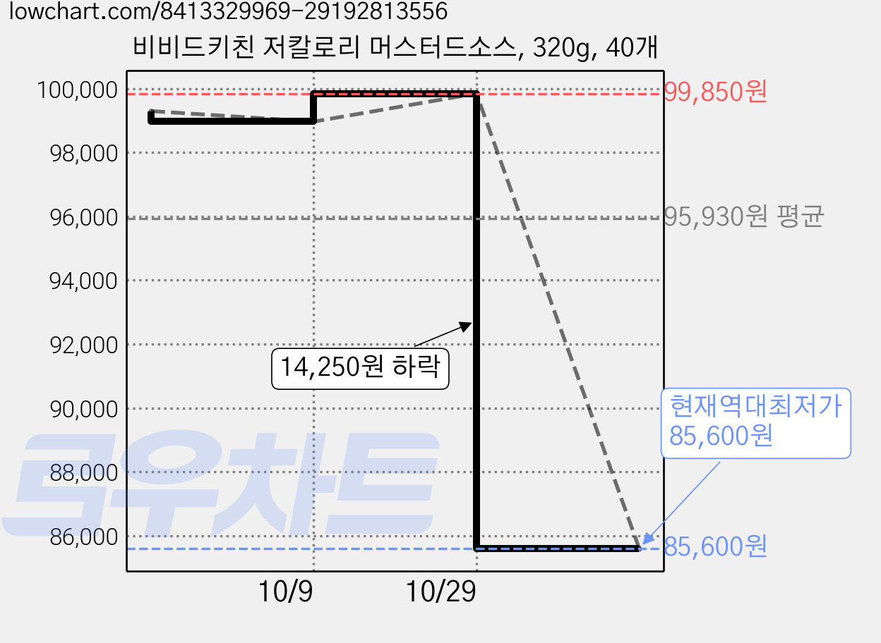비비드키친 저칼로리 머스터드소스, 320g, 40개 가격 변동 차트, 현재가 85,600원, 역대최저가