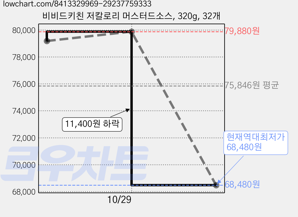 비비드키친 저칼로리 머스터드소스, 320g, 32개 가격 변동 차트, 현재가 68,480원, 역대최저가