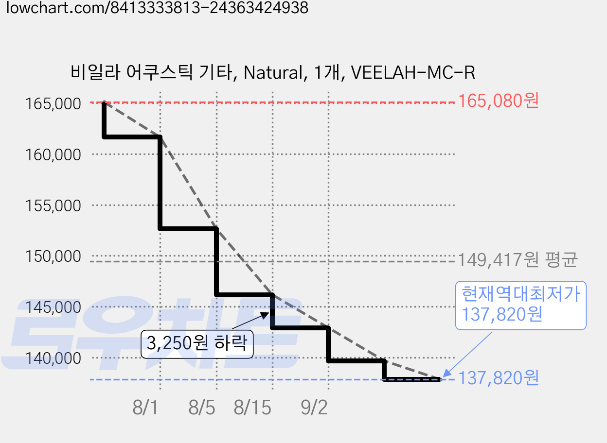 비일라 어쿠스틱 기타, Natural, 1개, VEELAH-MC-R 가격 변동 차트, 현재가 137,820원, 역대최저가