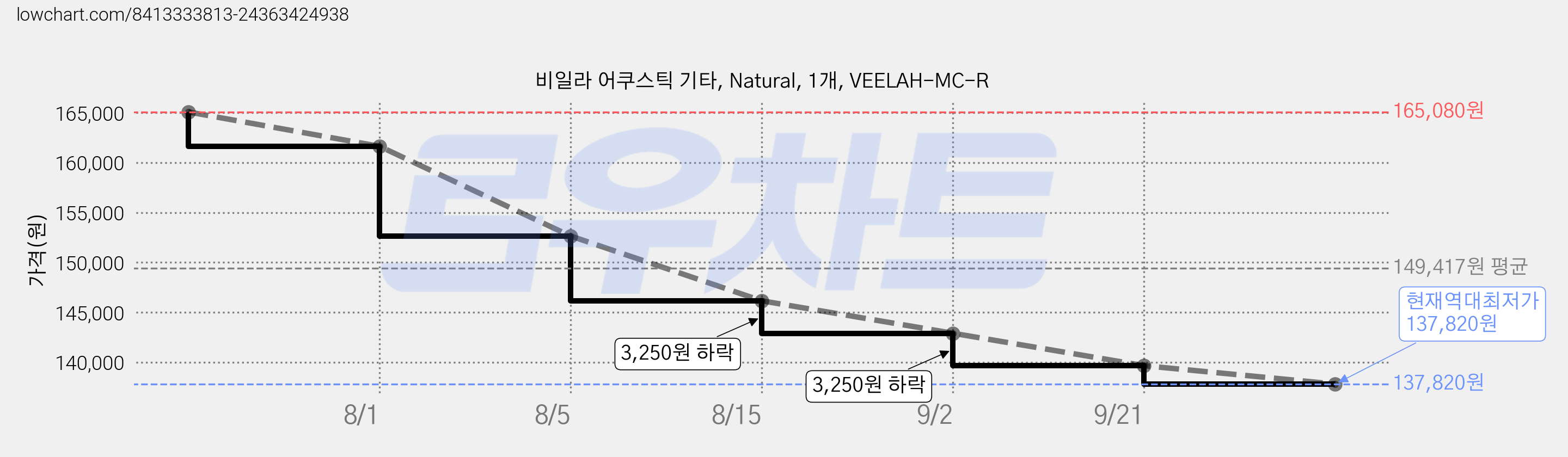 비일라 어쿠스틱 기타, Natural, 1개, VEELAH-MC-R 가격 변동 차트, 현재가 137,820원, 역대최저가