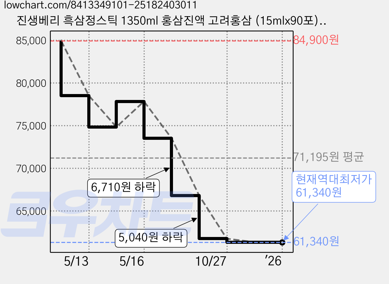 진생베리 흑삼정스틱 1350ml 홍삼진액 고려홍삼 (15mlx90포) [원산지:국내산], 90개, 15ml 가격 변동 차트, 현재가 61,340원, 역대최저가