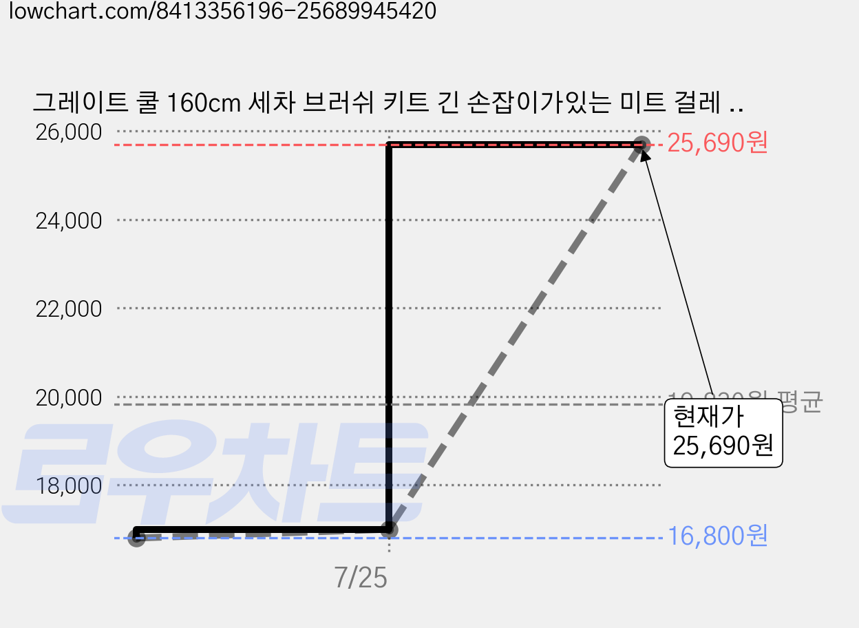 그레이트 쿨 160cm 세차 브러쉬 키트 긴 손잡이가있는 미트 걸레 스폰지 셔닐 마이크로 화이버 자동차 청소 브러쉬 키트 세차 걸레 키트 자동차 RV 트럭 용 스크래치없는 교체 헤, 1세트 가격 변동 차트, 현재가 25,690원, 역대최저가