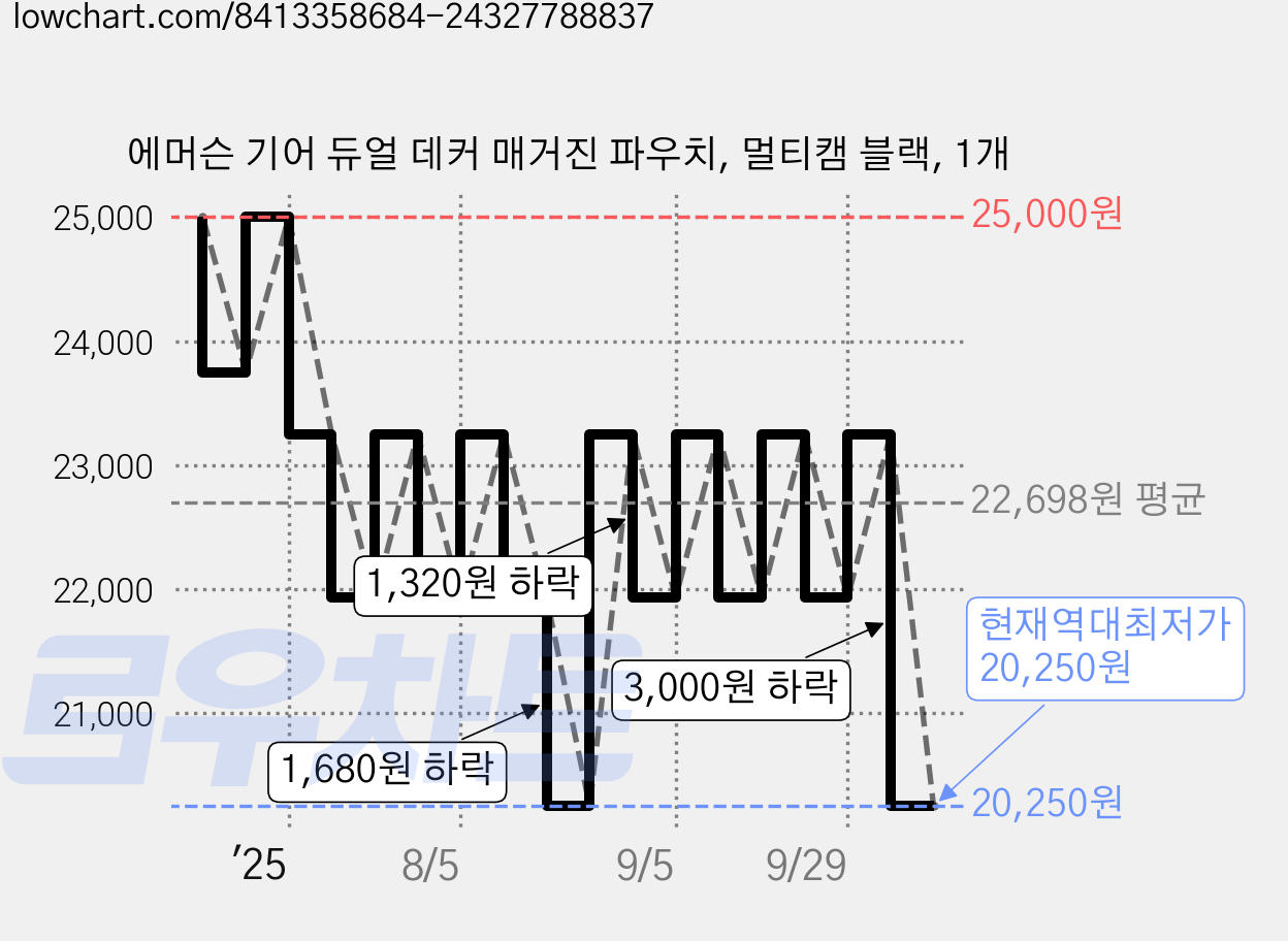 에머슨 기어 듀얼 데커 매거진 파우치, 멀티캠 블랙, 1개 가격 변동 차트, 현재가 20,250원, 역대최저가