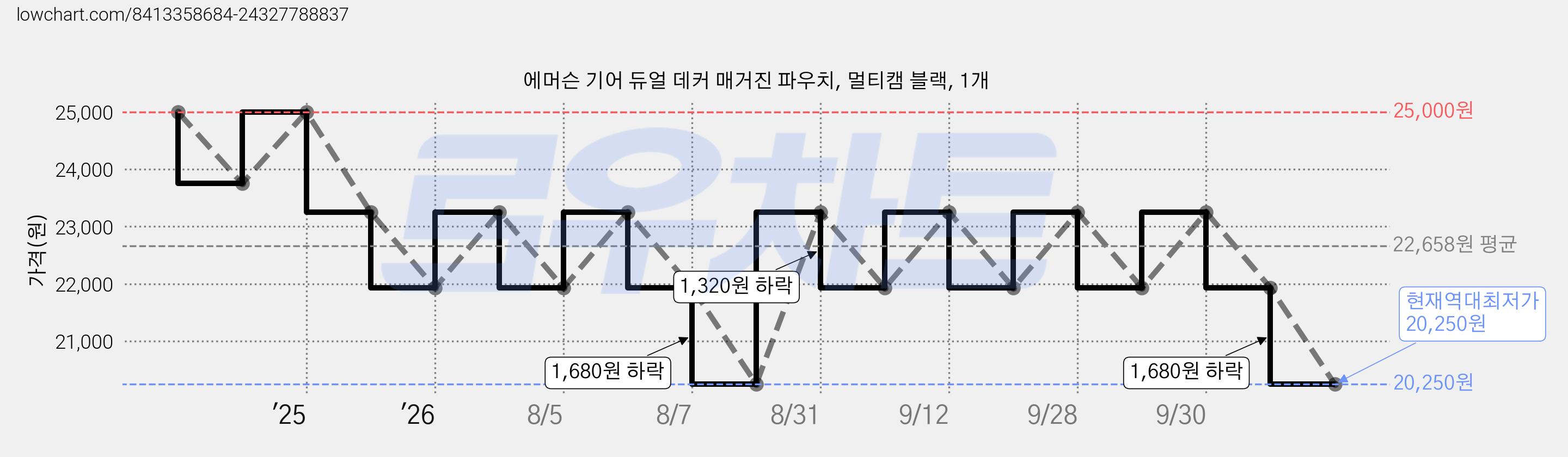 에머슨 기어 듀얼 데커 매거진 파우치, 멀티캠 블랙, 1개 가격 변동 차트, 현재가 20,250원, 역대최저가
