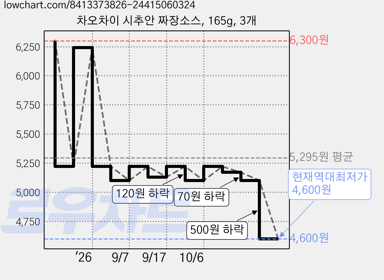 차오차이 시추안 짜장소스, 165g, 3개 가격 변동 차트, 현재가 4,600원, 역대최저가