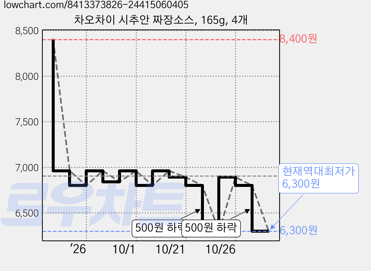 차오차이 시추안 짜장소스, 165g, 4개 가격 변동 차트, 현재가 6,300원, 역대최저가