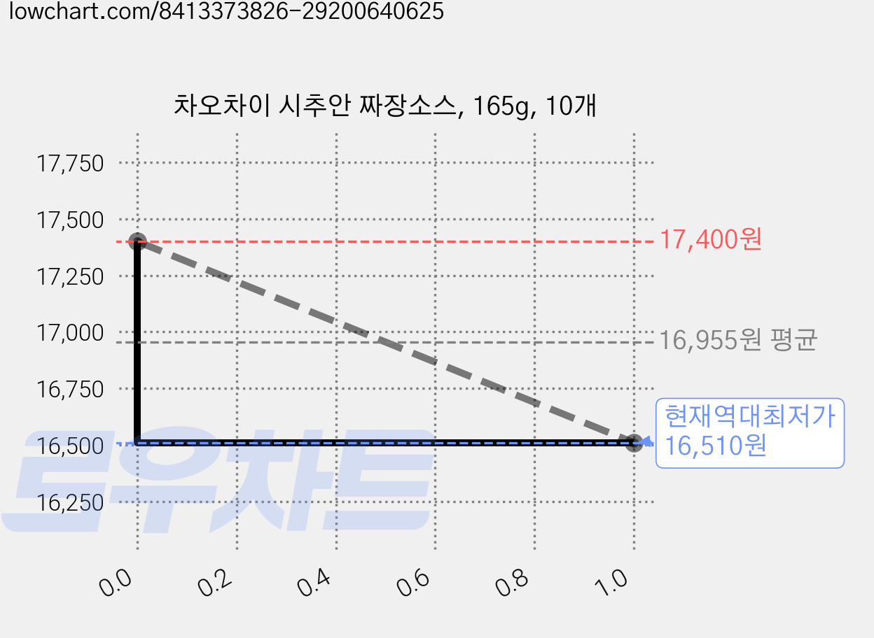 차오차이 시추안 짜장소스, 165g, 10개 가격 변동 차트, 현재가 16,510원, 역대최저가