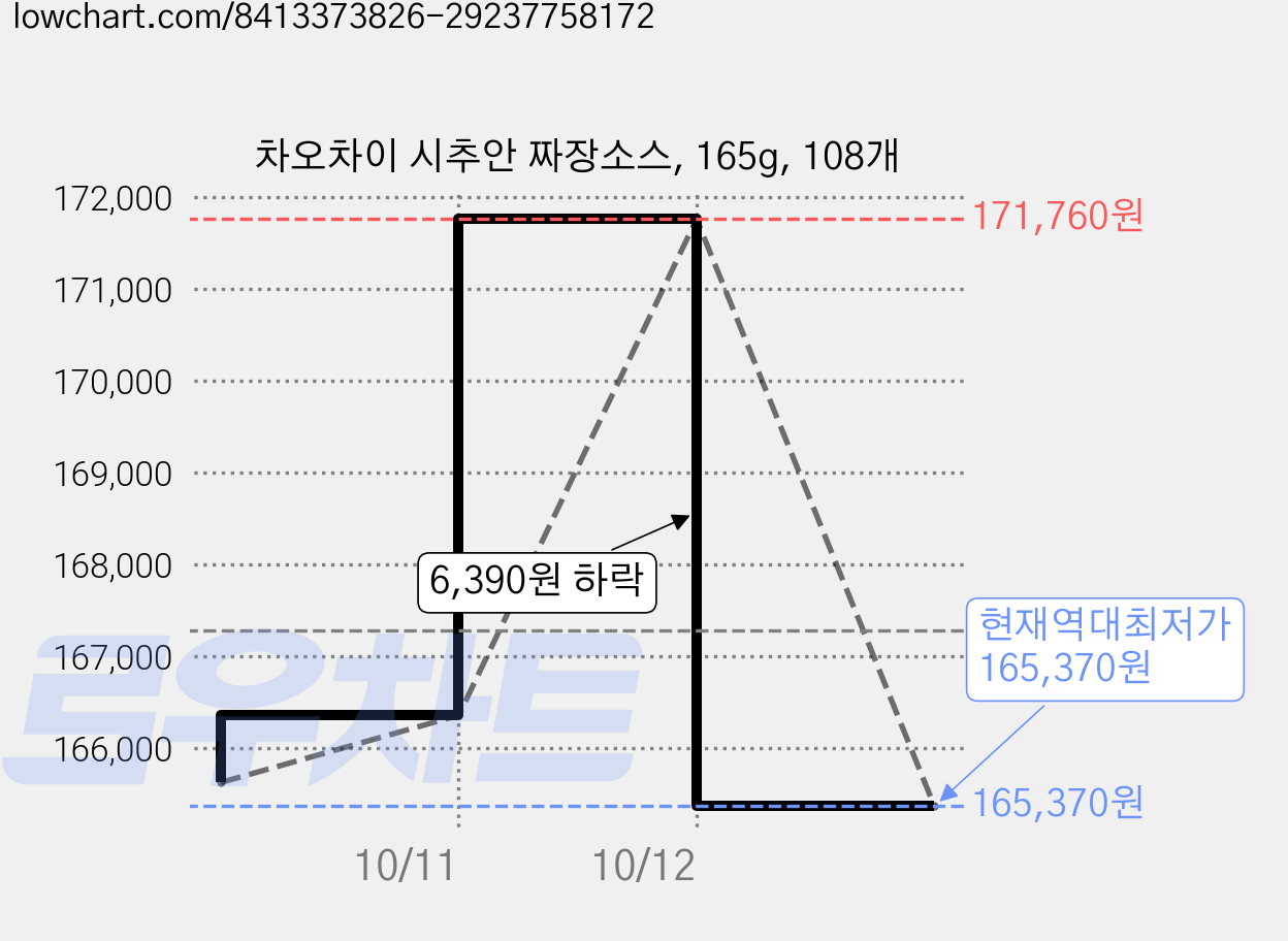 차오차이 시추안 짜장소스, 165g, 108개 가격 변동 차트, 현재가 165,370원, 역대최저가
