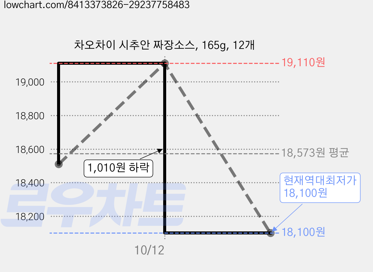 차오차이 시추안 짜장소스, 165g, 12개 가격 변동 차트, 현재가 18,100원, 역대최저가