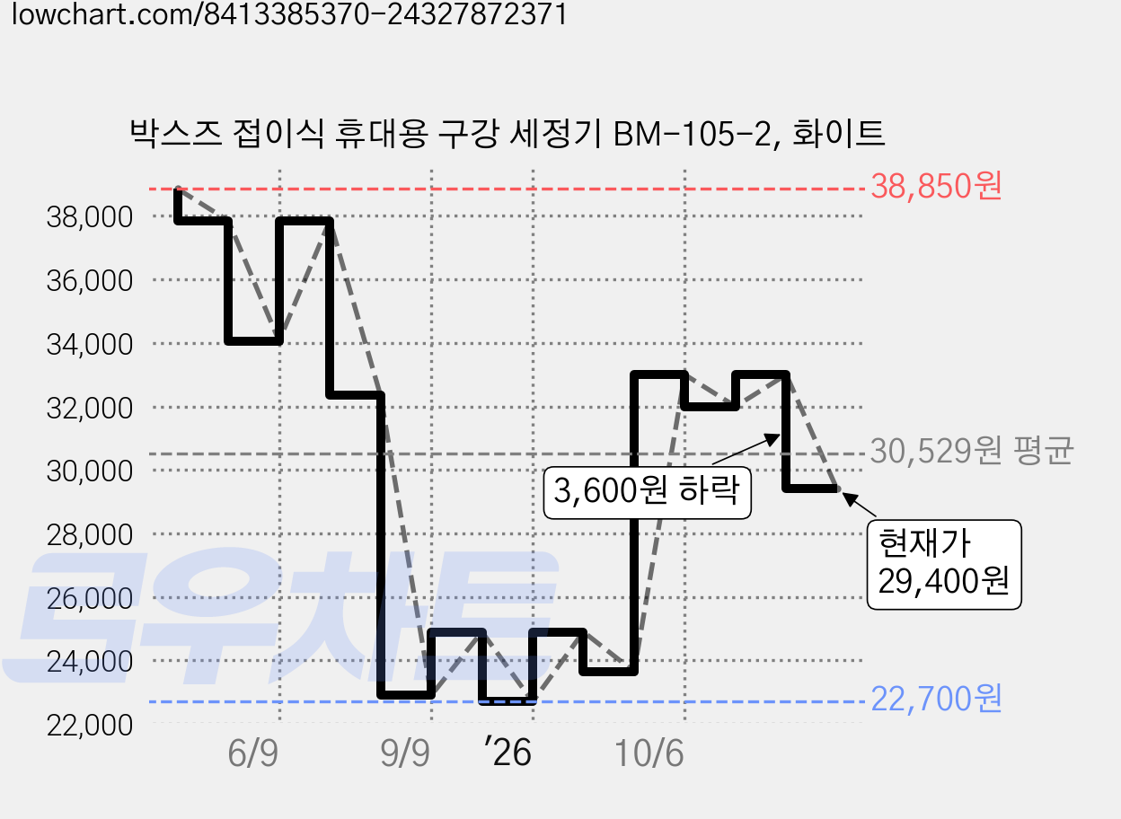 박스즈 접이식 휴대용 구강 세정기 BM-105-2, 화이트 가격 변동 차트, 현재가 29,400원, 관측 최저가 22,700원