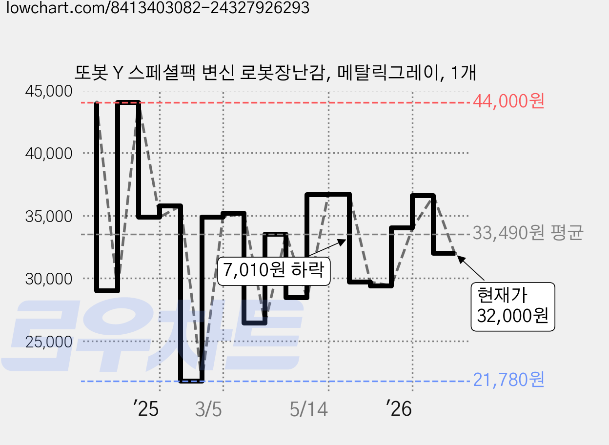 또봇 Y 스페셜팩 변신 로봇장난감, 메탈릭그레이, 1개 가격 변동 차트, 현재가 32,000원, 관측 최저가 21,780원