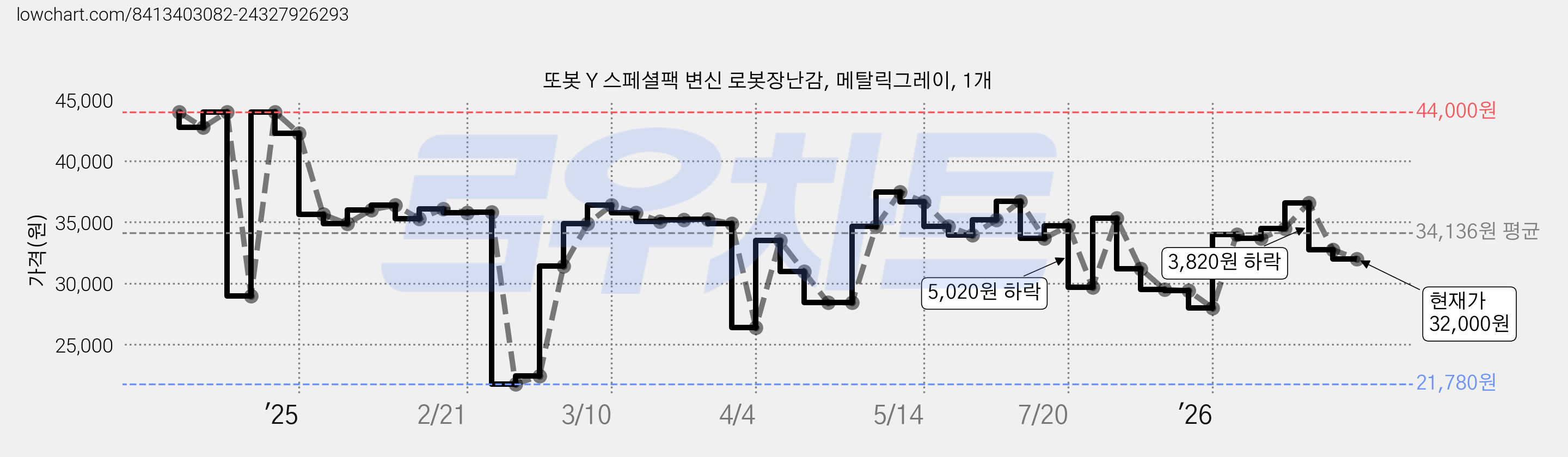 또봇 Y 스페셜팩 변신 로봇장난감, 메탈릭그레이, 1개 가격 변동 차트, 현재가 32,000원, 관측 최저가 21,780원