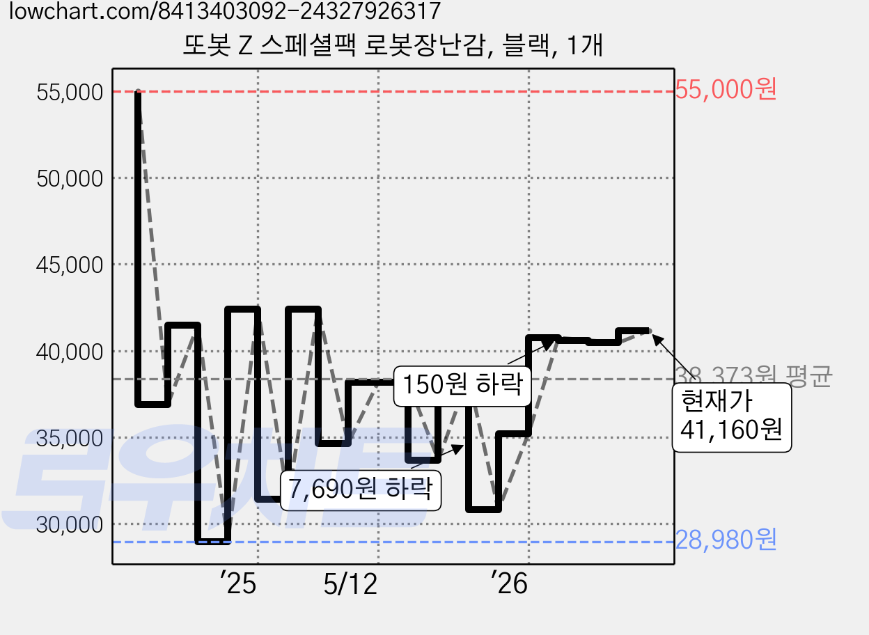 또봇 Z 스페셜팩 로봇장난감, 블랙, 1개 가격 변동 차트, 현재가 41,160원, 관측 최저가 28,980원