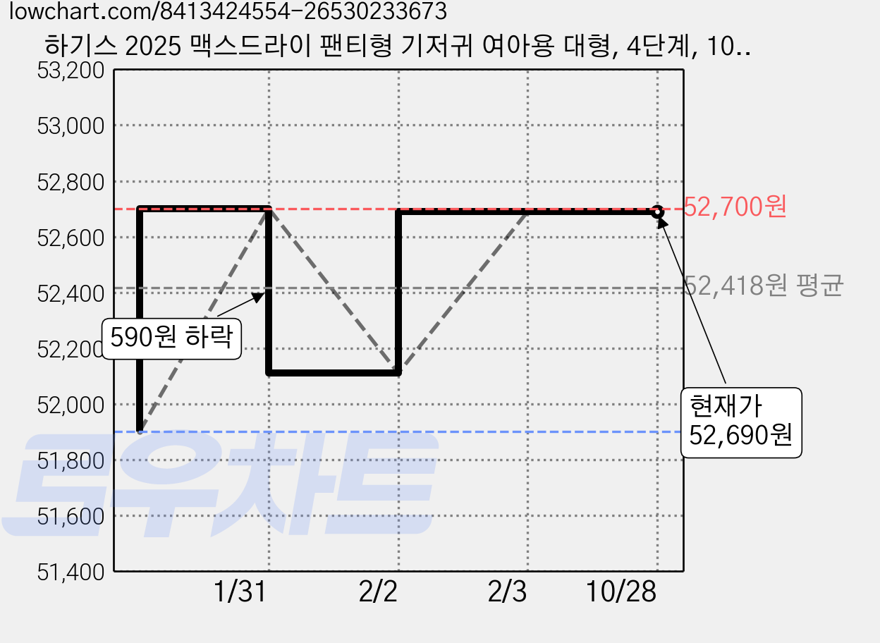 하기스 2025 맥스드라이 팬티형 기저귀 여아용 대형, 4단계, 104매 가격 변동 차트, 현재가 52,690원, 관측 최저가 51,900원