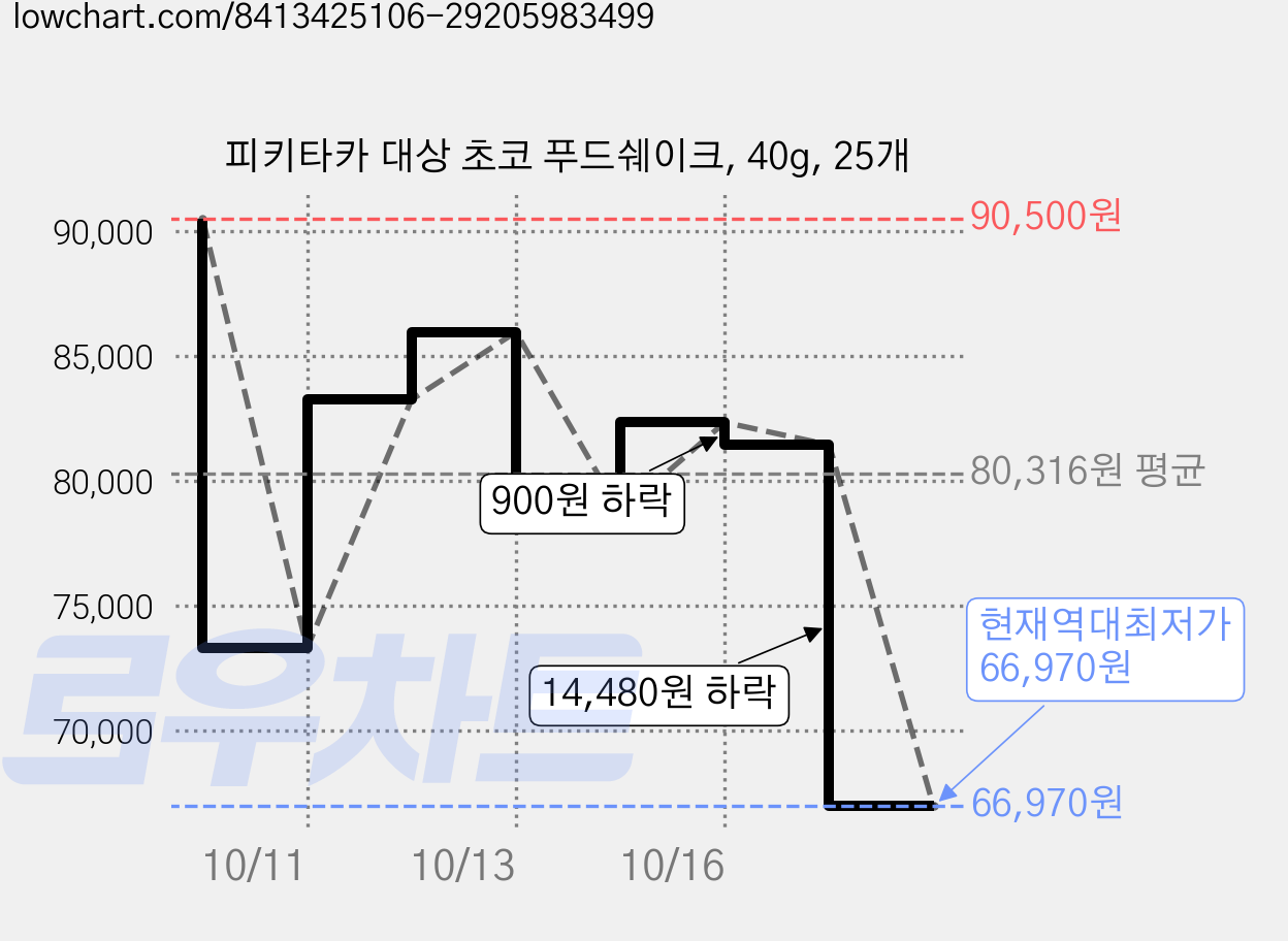 피키타카 대상 초코 푸드쉐이크, 40g, 25개 가격 변동 차트, 현재가 66,970원, 역대최저가