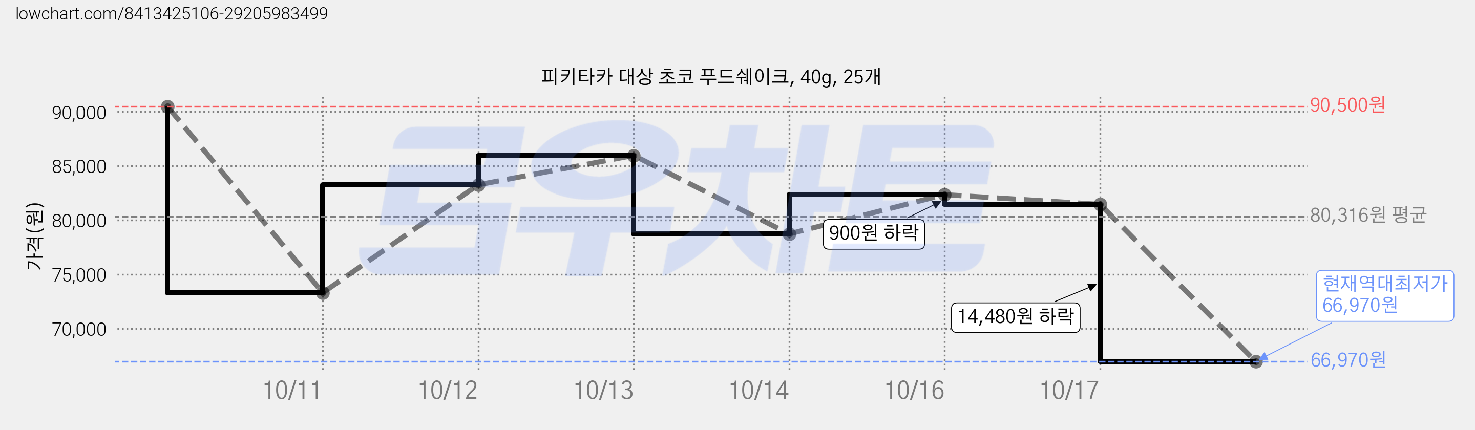 피키타카 대상 초코 푸드쉐이크, 40g, 25개 가격 변동 차트, 현재가 66,970원, 역대최저가