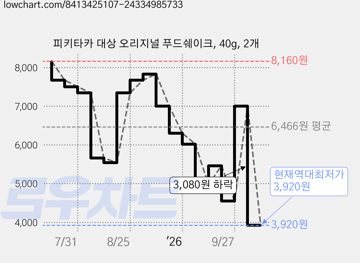 피키타카 대상 오리지널 푸드쉐이크, 40g, 2개 가격 변동 차트, 현재가 3,920원, 역대최저가