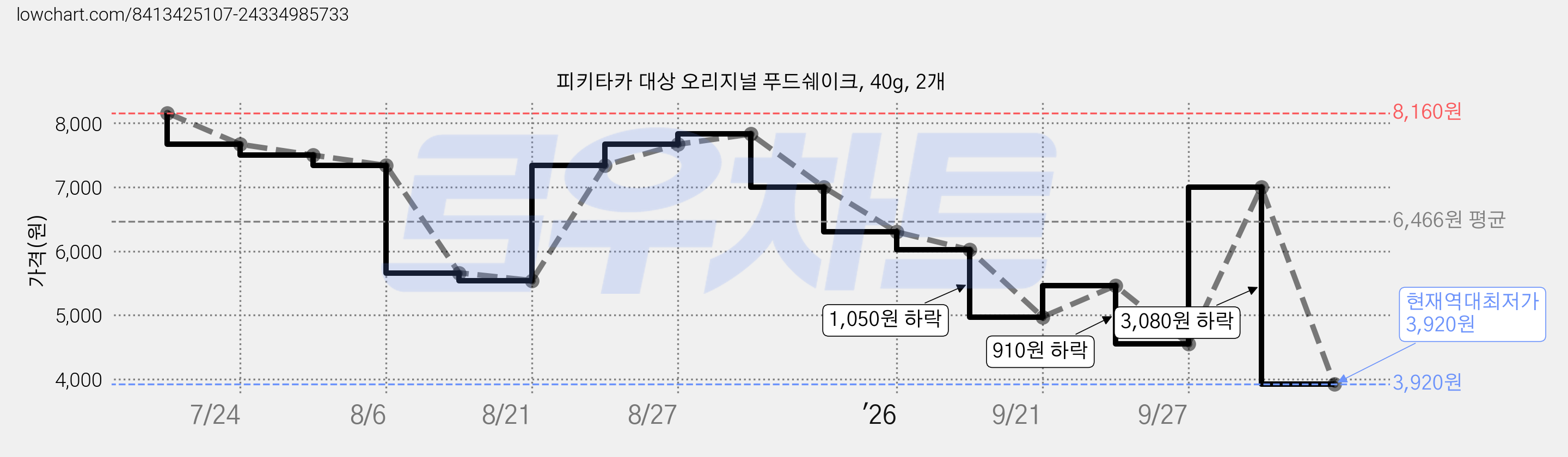 피키타카 대상 오리지널 푸드쉐이크, 40g, 2개 가격 변동 차트, 현재가 3,920원, 역대최저가