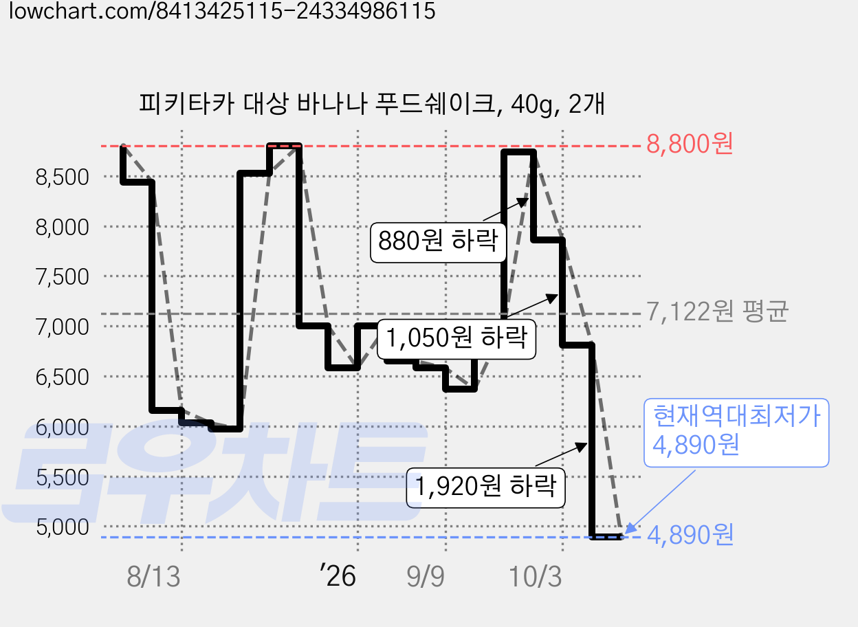 피키타카 대상 바나나 푸드쉐이크, 40g, 2개 가격 변동 차트, 현재가 4,890원, 역대최저가
