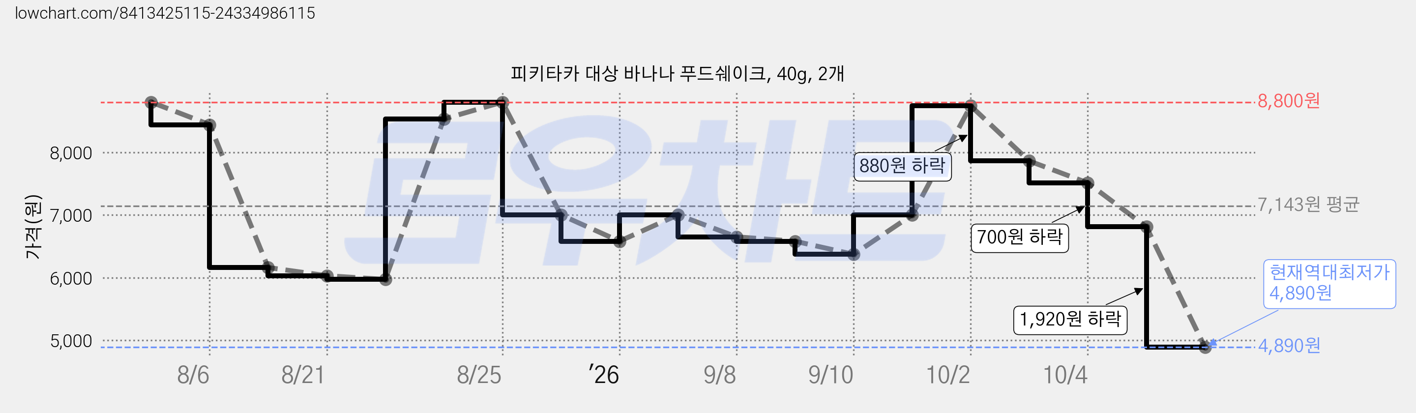 피키타카 대상 바나나 푸드쉐이크, 40g, 2개 가격 변동 차트, 현재가 4,890원, 역대최저가