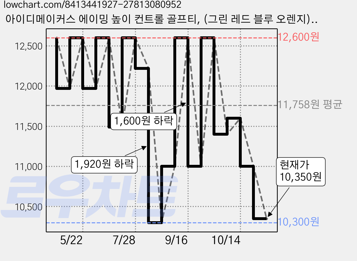 아이디메이커스 에이밍 높이 컨트롤 골프티, (그린 레드 블루 오렌지), 1세트 가격 변동 차트, 현재가 10,350원, 관측 최저가 8,100원