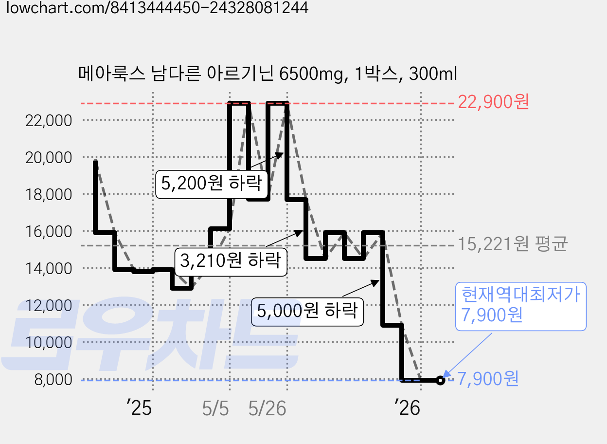 메아룩스 남다른 아르기닌 6500mg, 1박스, 300ml 가격 변동 차트, 현재가 7,900원, 역대최저가