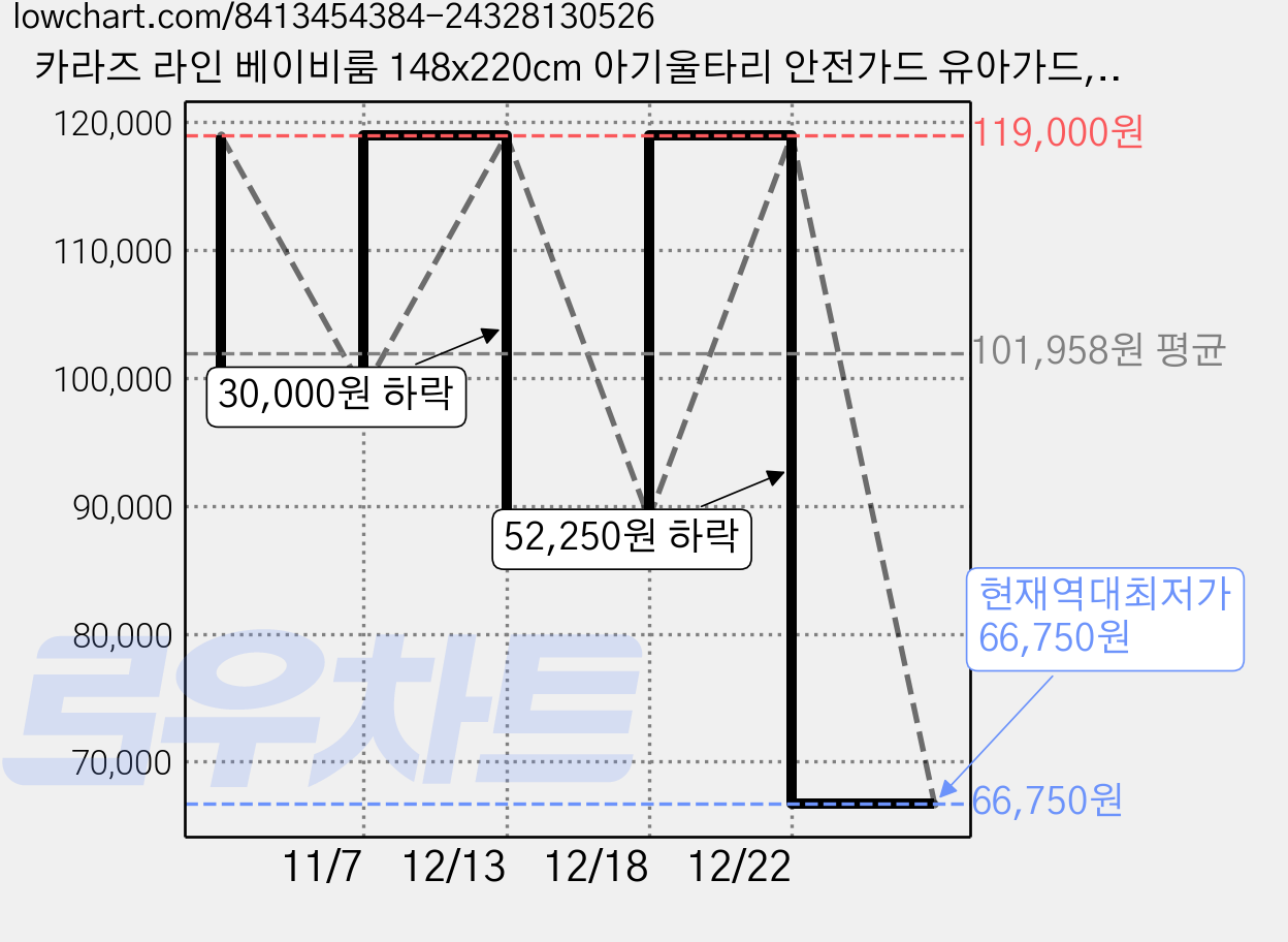 카라즈 라인 베이비룸 148x220cm 아기울타리 안전가드 유아가드, 화이트 148x220cm(문포함), 1개 가격 변동 차트, 현재가 66,750원, 역대최저가