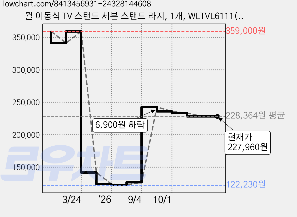 월 이동식 TV 스탠드 세븐 스탠드 라지, 1개, WLTVL6111(화이트) 가격 변동 차트, 현재가 227,960원, 관측 최저가 122,230원