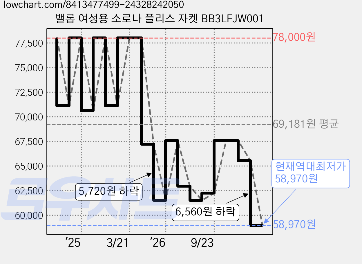밸롭 여성용 소로나 플리스 자켓 BB3LFJW001 가격 변동 차트, 현재가 58,970원, 역대최저가