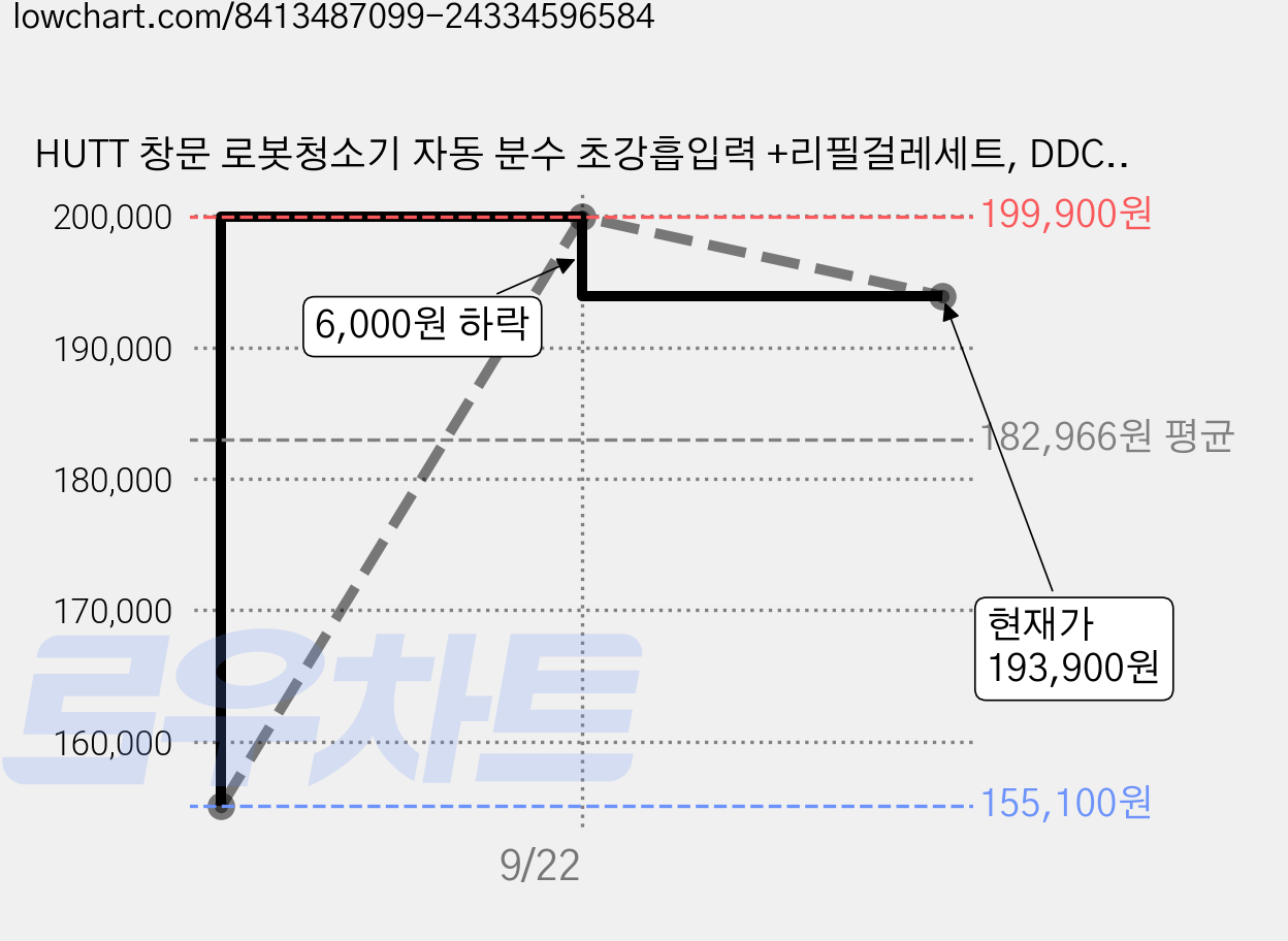 HUTT 창문 로봇청소기 자동 분수 초강흡입력 +리필걸레세트, DDC56, 화이트 가격 변동 차트, 현재가 193,900원, 관측 최저가 155,100원